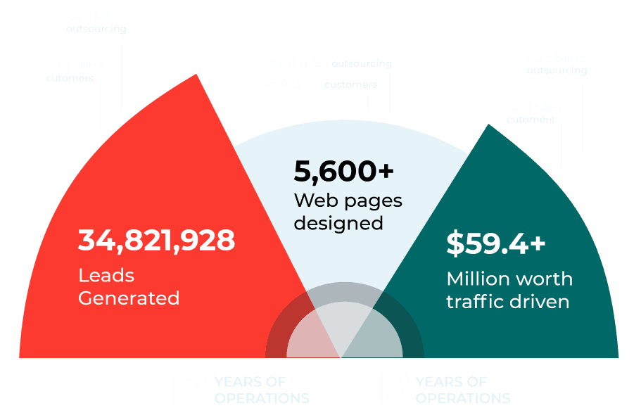 With our proven track record in custom web and mobile application development, you can be confident that we will provide the best results for your business.