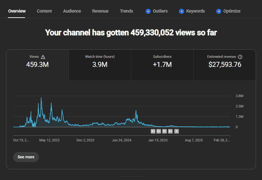 YouTube Studio: 459.3M Views, $27,593.76 revenue