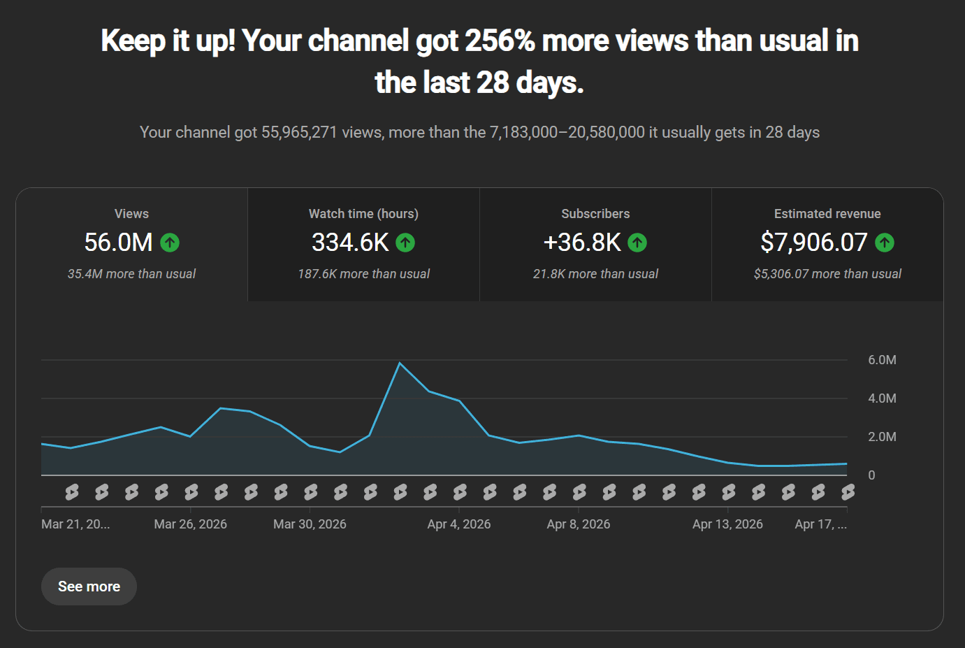YouTube Studio: 56M Views, $7,906.07 revenue