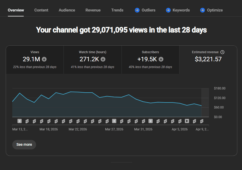 YouTube Studio: 29.1M Views, $3,221.57 revenue