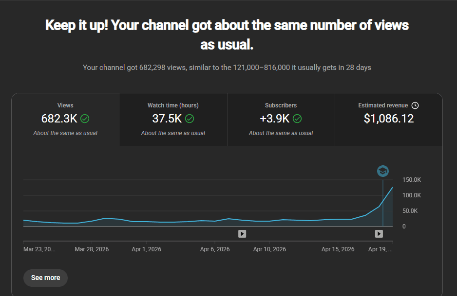 YouTube Studio: 682K Views, $1,086.12 revenue